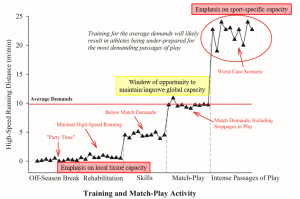 Why Would Sports Medicine Staff Want Strength and Conditioning Skills?