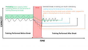 Heading into a Training Break? Front-Load Your Energy to Avoid Problems in the Back-End!